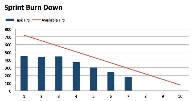 ms project burndown chart timeline