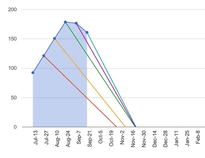 Agile Charts (Part 2)